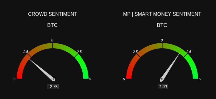 $BTC SentimentCROWD = Bearish
MP | #SmartMoney = Bullish#Bitcoin
Check o… $BTC SentimentCROWD = Bearish
MP | #SmartMoney = Bullish#Bitcoin
Check o…